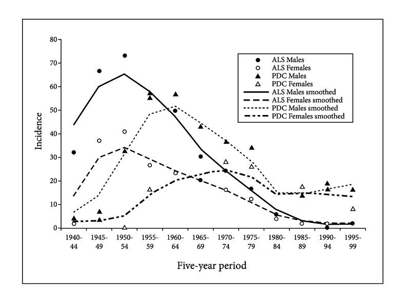 Figure 4. Average Annual Incidence of ALS and PDC between 1940 and 1999 (Plato et al. 2003:155). Courtesy of Dr. Verena Keck, from her book The Search for the Cause, 2011.