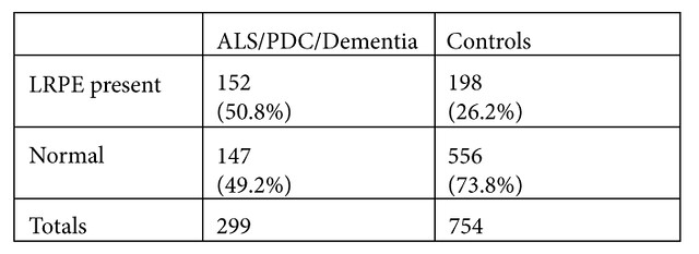 Figure 2. Statistical Analysis of the Association of ALS/PDC and LRPE (GRPE) in Guamanian CHamoru/Chamorro (Steele 2008:17). Courtesy of Dr. Verena Keck, from her book The Search for the Cause, 2011.