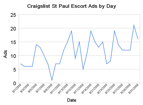 Craigslist St Paul Escort Ads By Day | I blogged about ...