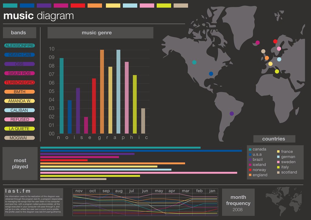 music diagram | guilherme henrique | Flickr