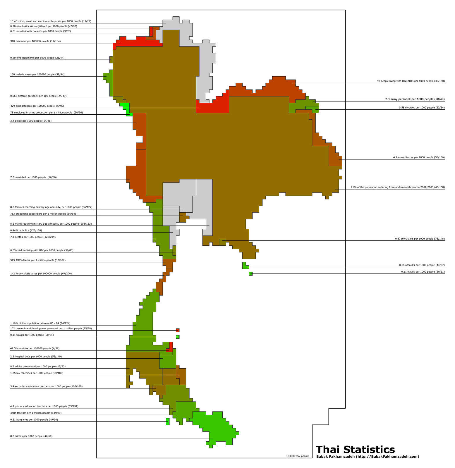 Thai Statistics