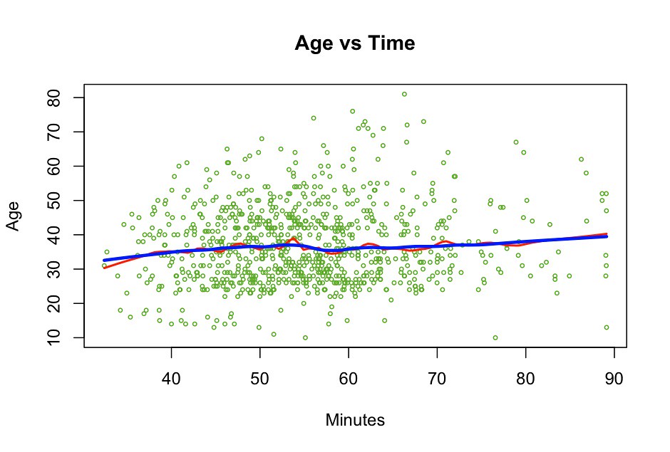 Age vs Time | A plot I made that shows Age vs Time. This one… | Flickr