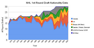 nhl_1st_round_draft_nationality_data_grouped_stacked | by jeffreypriebe