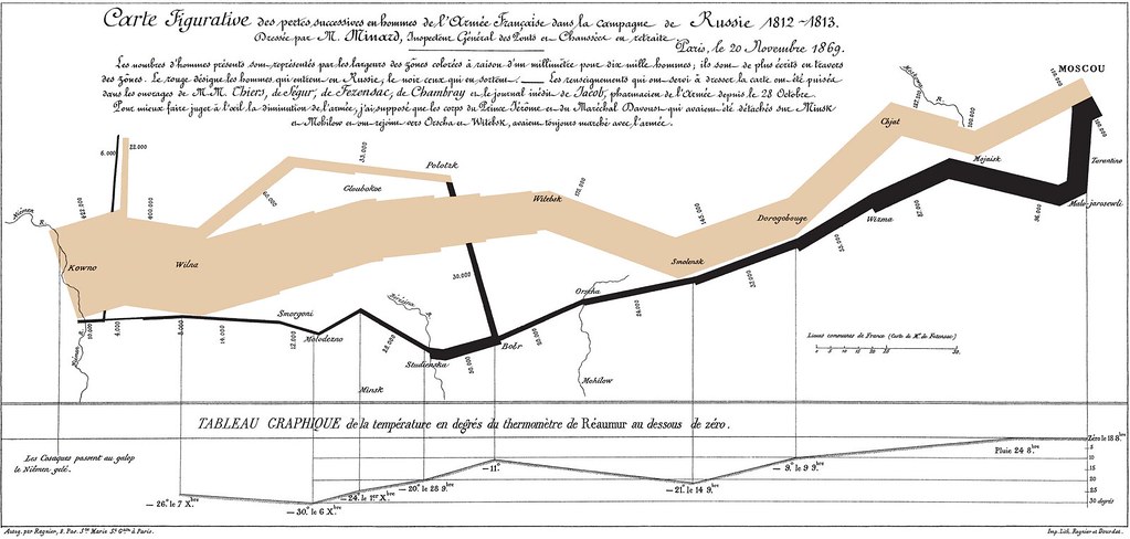 Charles Joseph Minard Napoleon Map | A graphical representat… | Flickr
