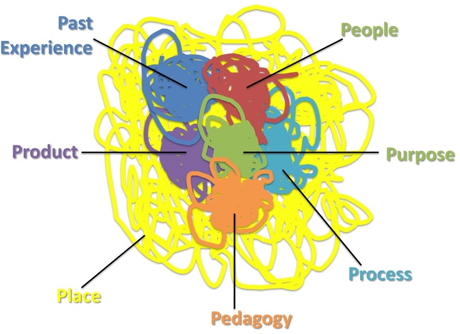 The Ps Framework: a messy version