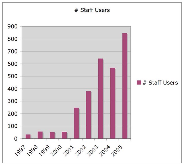 Staff users of Webfuse