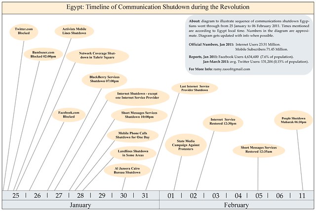 Egypt: Timeline of Communication Shutdown during the Revolution مصر: رسم توضيحي لقطع خدمات الاتصالات في الثورة