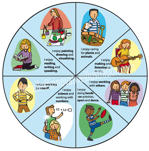 multi-intelligence wheel | by innovativeillustration