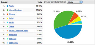Search Engine Roundtable Chrome Usage | More at searchengine… | Flickr
