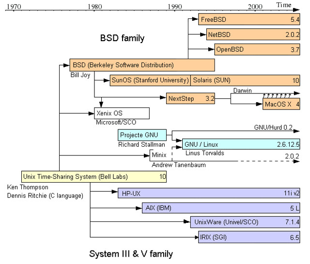 Unix | upload.wikimedia.org/wikipedia/commons/3/32/Unix.png | Flickr
