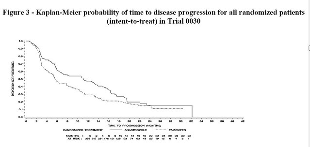 Progression for all patients - Arimidex trial  3