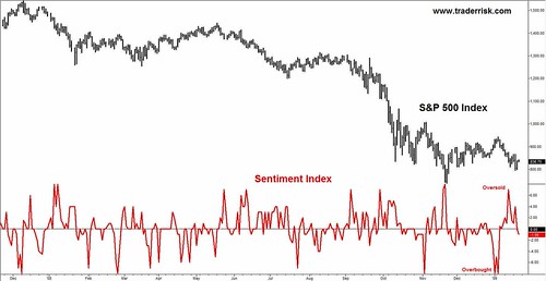 Sentiment Index 01-21-09 | by Mr Risk