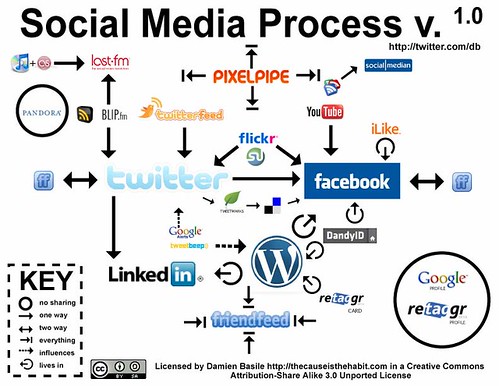 Social Media Process v. 1.0 | by Damien Basile