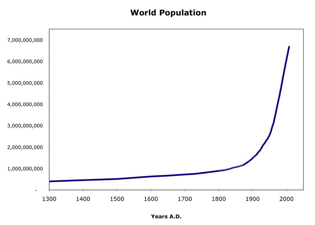 World Population Chart