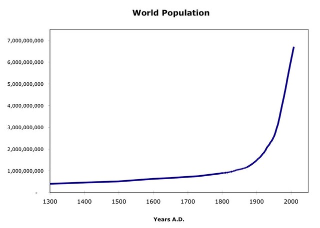 World Population Since 1300 A.D. Chart | The Mother of All H ...