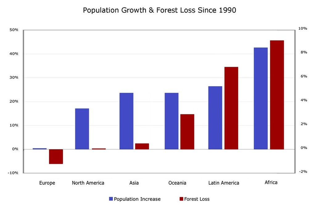 Population Growth Rate Chart