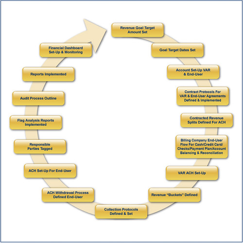 Revenue Cycle Management Flow Chart - Medical Billing Soft ...