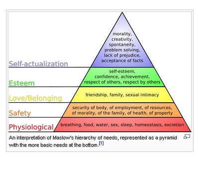 The Connection Between Physiological and Psychological Needs