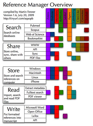 Reference Manager User Graph Reference Manager Overview | Updated version following our B… | Flickr