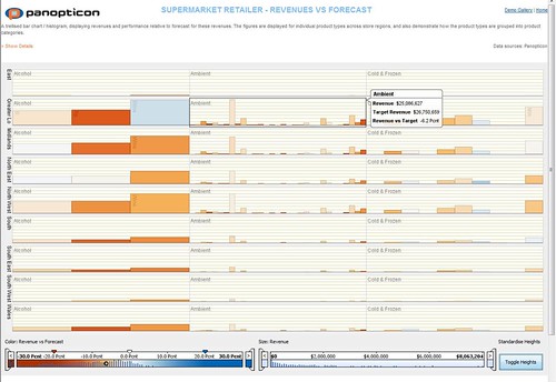 Supermarket Retailer Revenue Vs Forecast | by Panopticon Software
