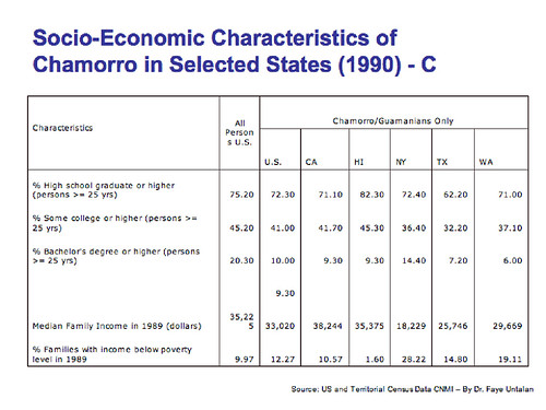 Socio-Economic Characteristics of CHamoru in Selected States 1990 Chart C.

US and Territorial Census Data. CNMI - By Dr. Faye Untalan