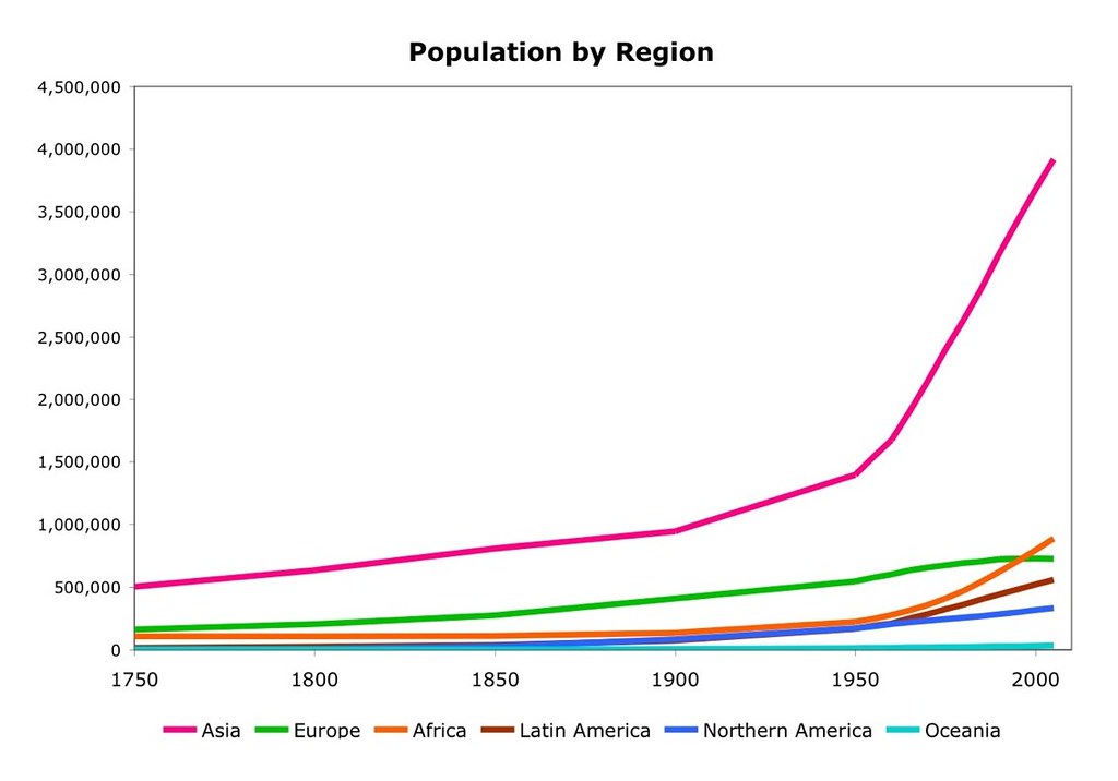 At øge ejendom have på Historical Population by Region Chart | This chart shows Pop… | Flickr