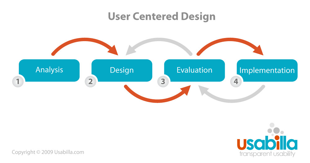 Centre user. Дизайн ориентированный на пользователя. User Centered Design. User Centered Design process. User Centered Design и goal Oriented Design.