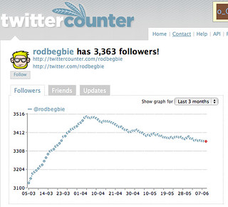 TwitterCounter Stats for rodbegbie | by RodBegbie