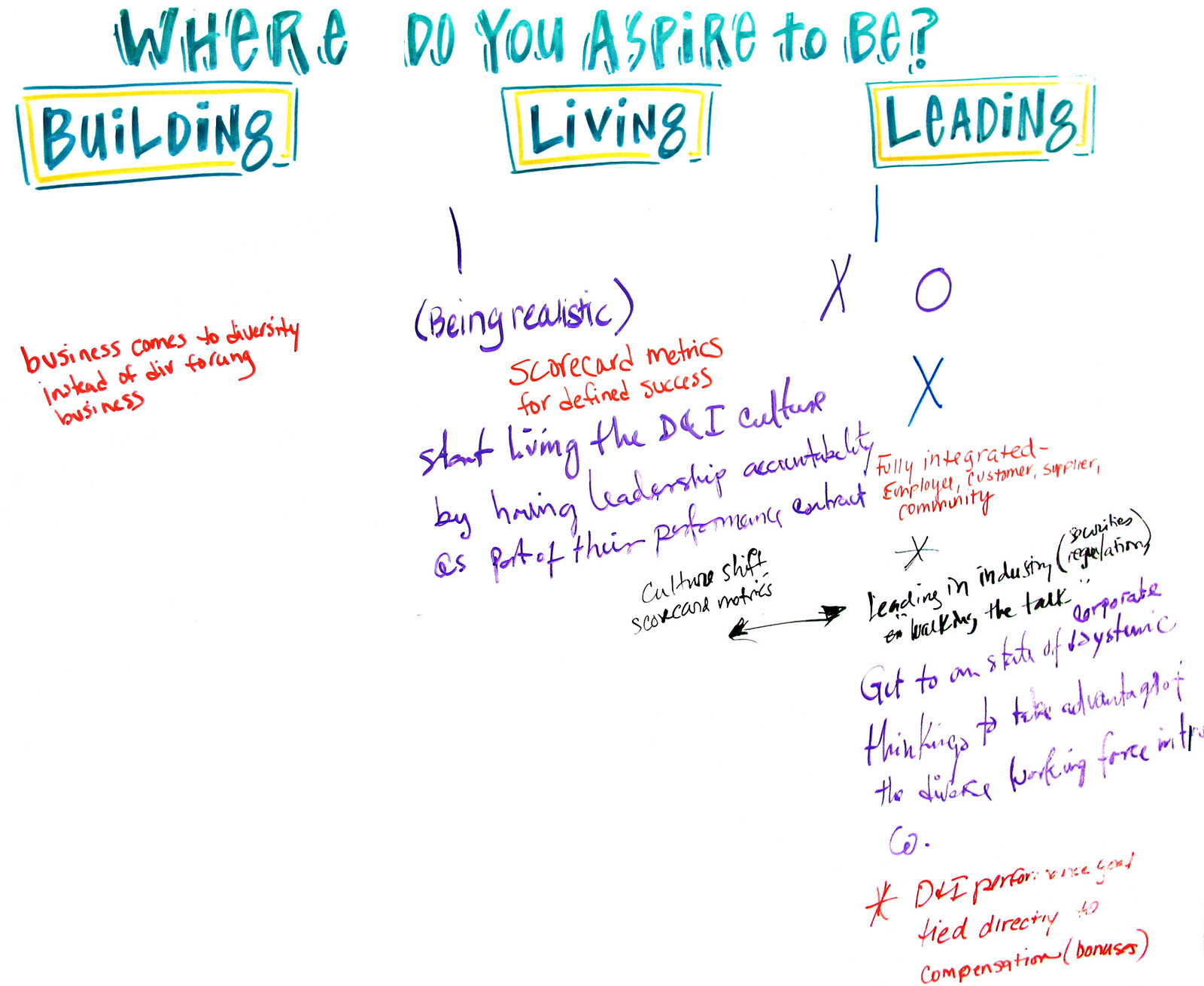 DBP Best Practice Session May 17, 2011 THINK TANK scribe notes | Flickr