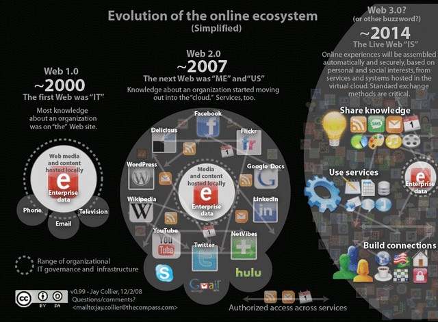 Evolution of the Online-Ecosystem
