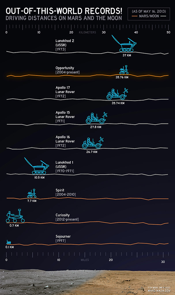 Mars Rover Model Timeline Mars Rover Timeline
