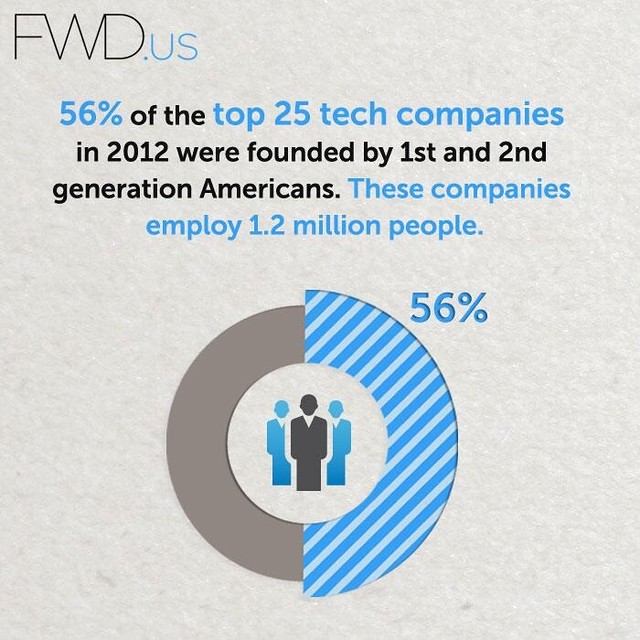 56% of the top 25 tech companies in 2012 were founded by 1st and 2nd generation Americans.