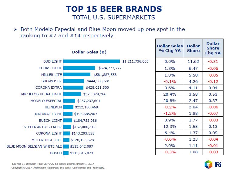 Top 15 beer brands 2016 (supermarket sales)