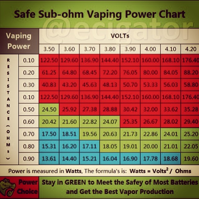 Vape Sub Ohm Chart