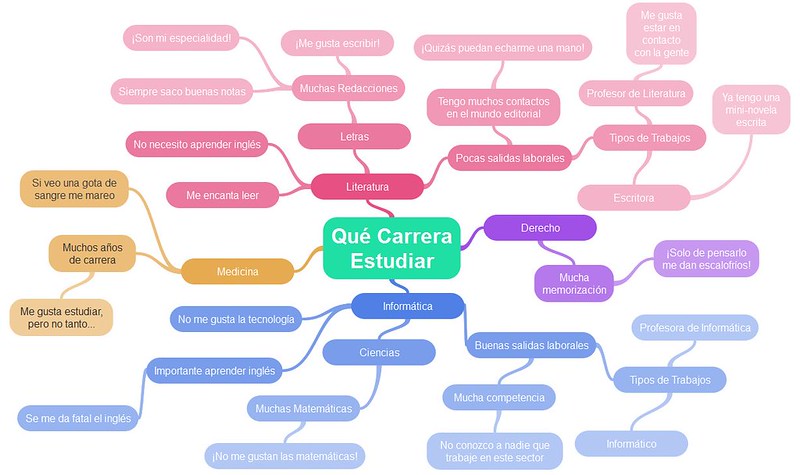 Mapa mental en español sobre cómo elegir qué carrera estud… | Flickr