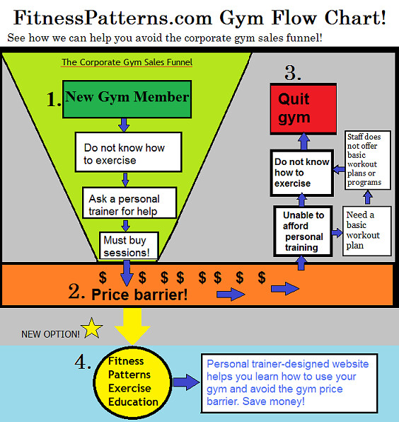 Gym Flow Chart