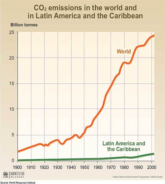 CO2 emissions in the world and in Latin America and the Caribbean | GRID-Arendal