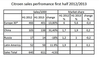 CITROEN 2013 sales;