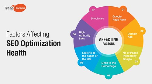 Factors Affecting Search Engine Optimization’s Health | by blazedream1