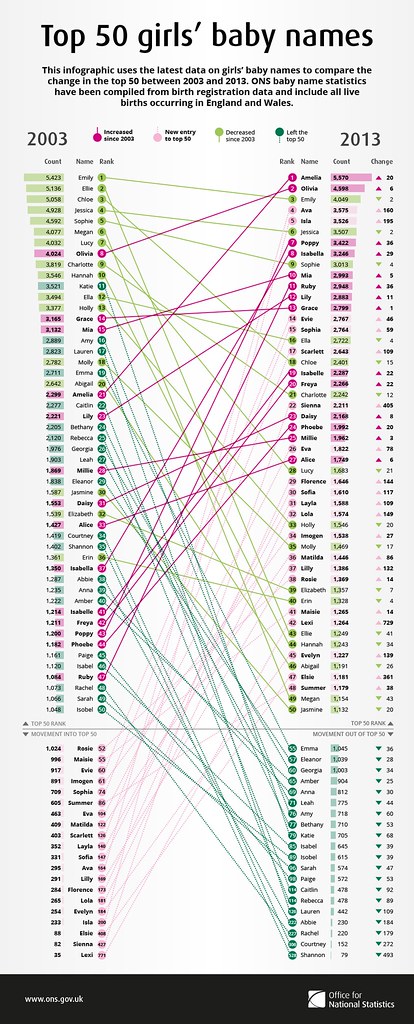 Diktat ledsager gennemse Girls' baby names 2013 | Top 50 girls' baby names Infographi… | Flickr