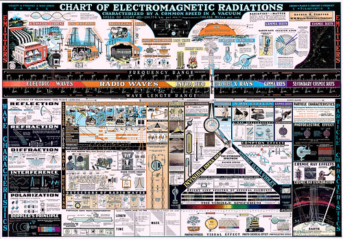 Chart of Electromagnetic Radiations | by materialsguy