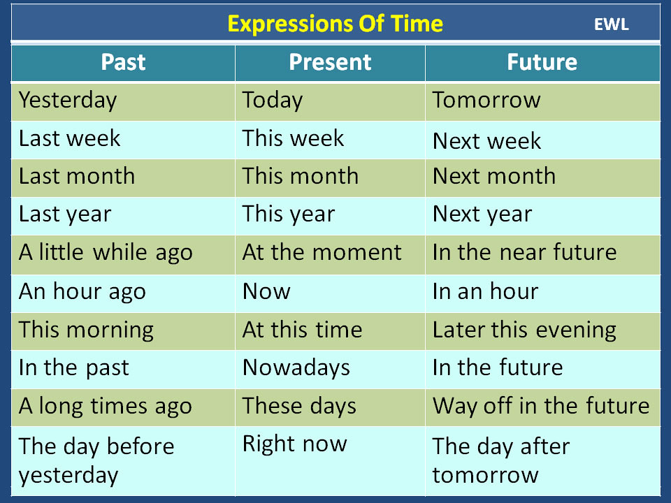Last month предложения. Time expressions в английском языке. Present perfect time expressions в английском языке. Past in the past в английском языке. Future in the past в английском.