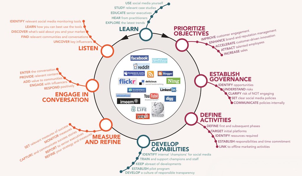 social-media-planning - Automotive Social Media Marketing fo… - Flickr