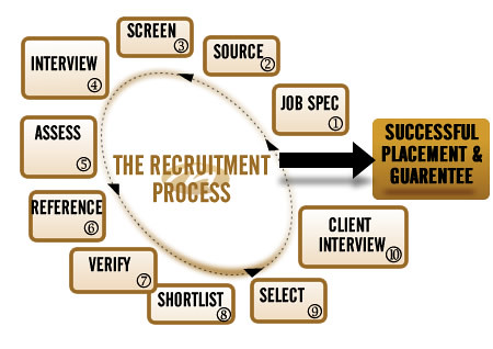 Recruitment- Process | by snapdragon_associatesllc