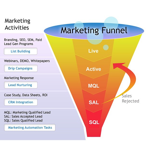 Marketing activites & marketing funnel harus sentiasa seja… | Flickr