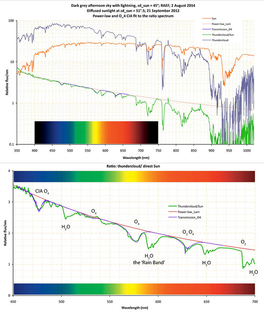 The spectrum of a thundercloud