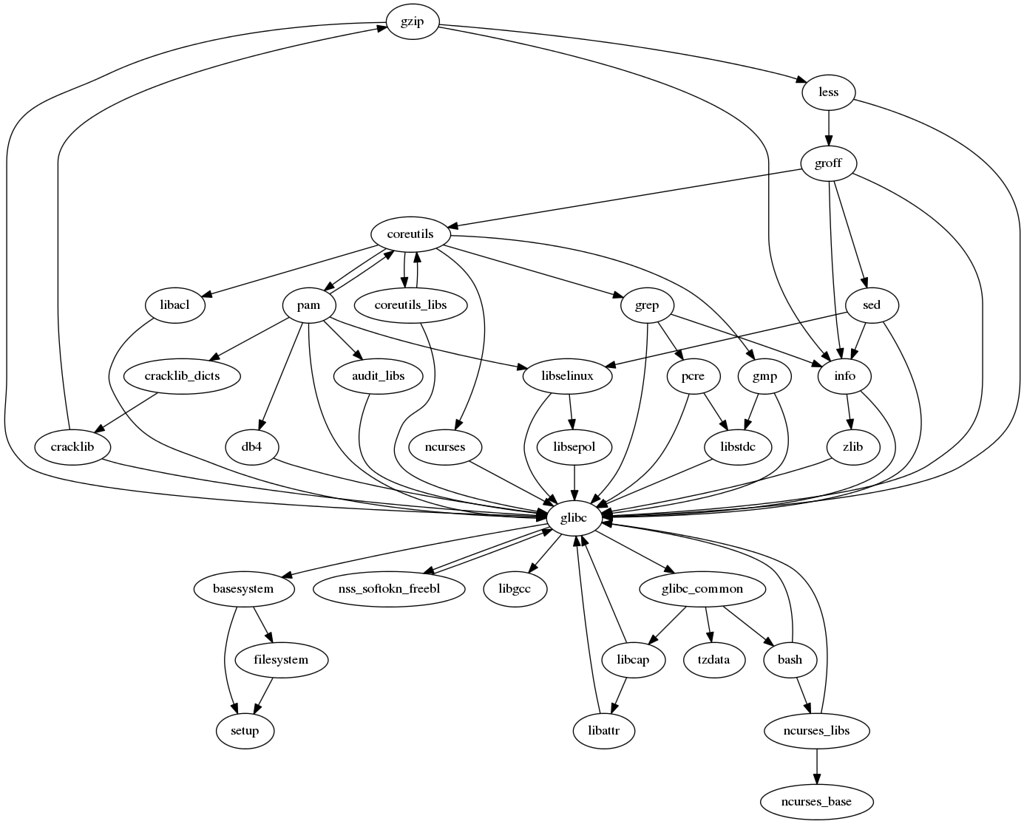 Visualize Package Dependencies | How to check RPM package de… | Flickr