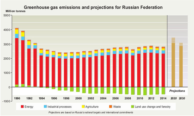 Greenhouse gas emissions and projections for Russia
