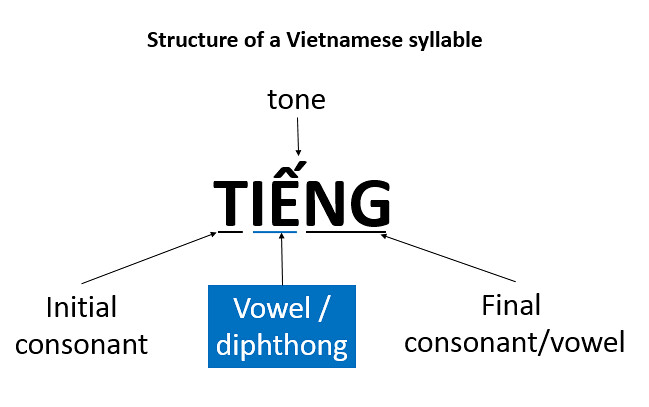 vietnamese-vowels-and-diphthongs-pronunciation