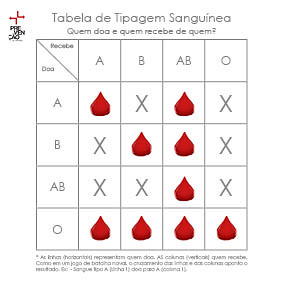 Tabela de tipagem sanguínea / Blood type table | Tabela de t… | Flickr
